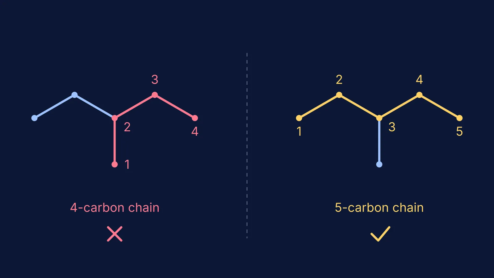 Same molecule drawn twice: wrong 4-carbon chain versus correct 5-carbon chain