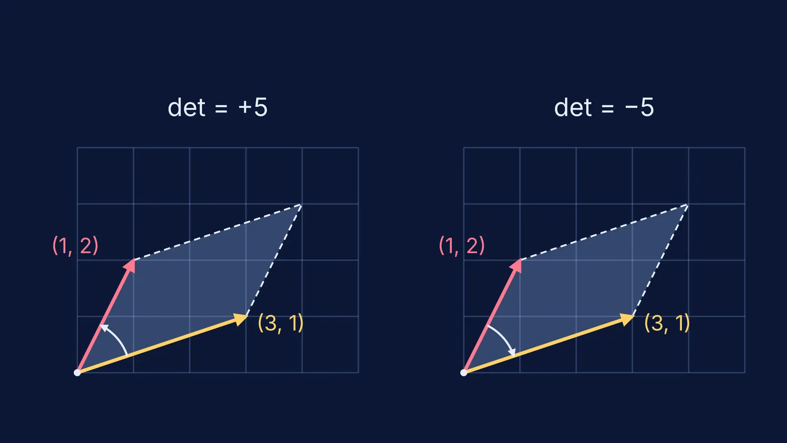 Same parallelogram on vectors (3, 1) and (1, 2), shown with determinant +5 and −5