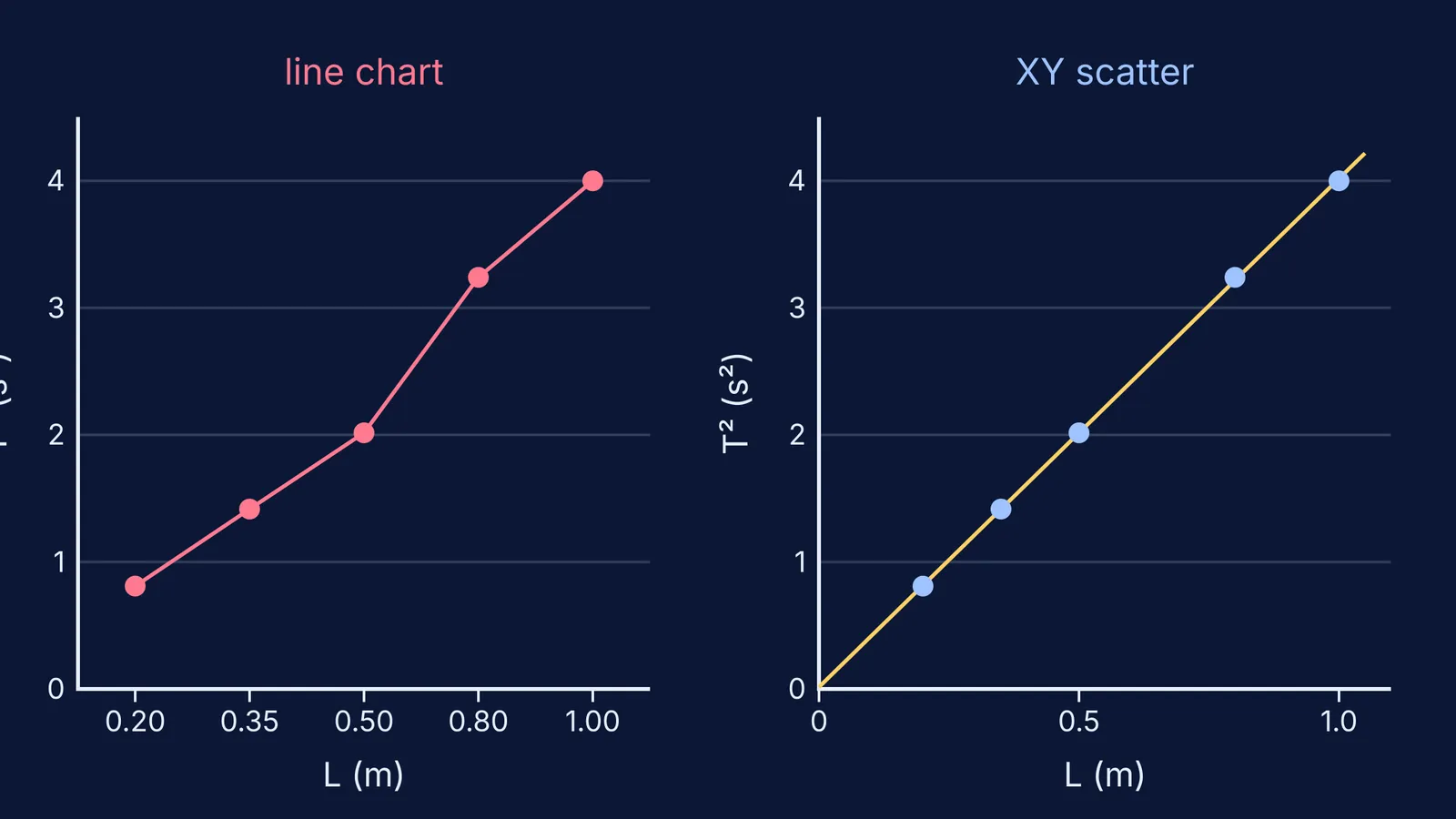 Same pendulum data as a kinked line chart and a straight scatter plot