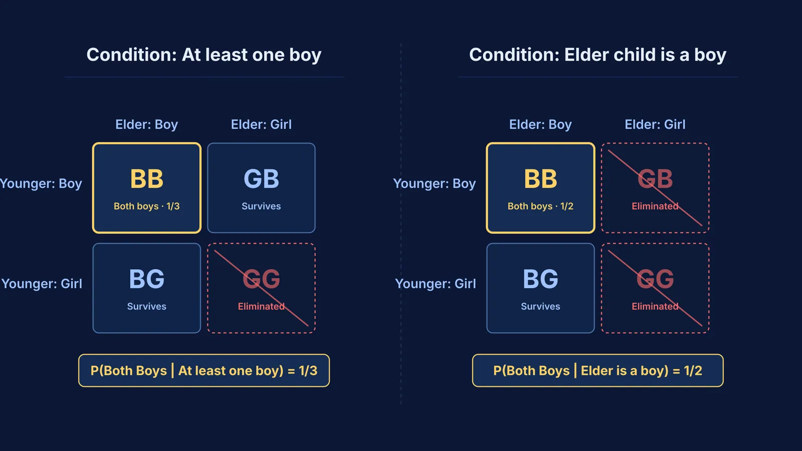 Sample space grids comparing probability for at least one boy versus elder boy