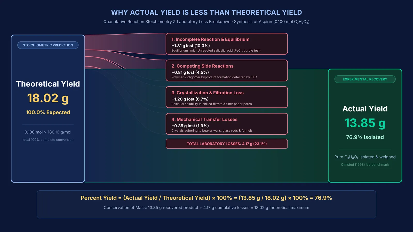 Sankey diagram showing stoichiometric reaction losses reducing theoretical yield to actual yield