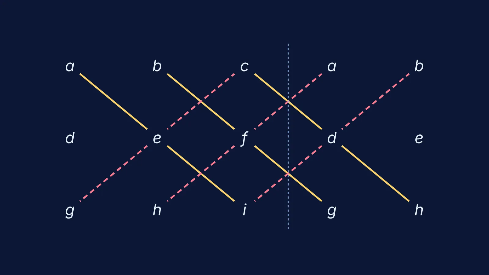 Sarrus rule diagram with diagonal lines