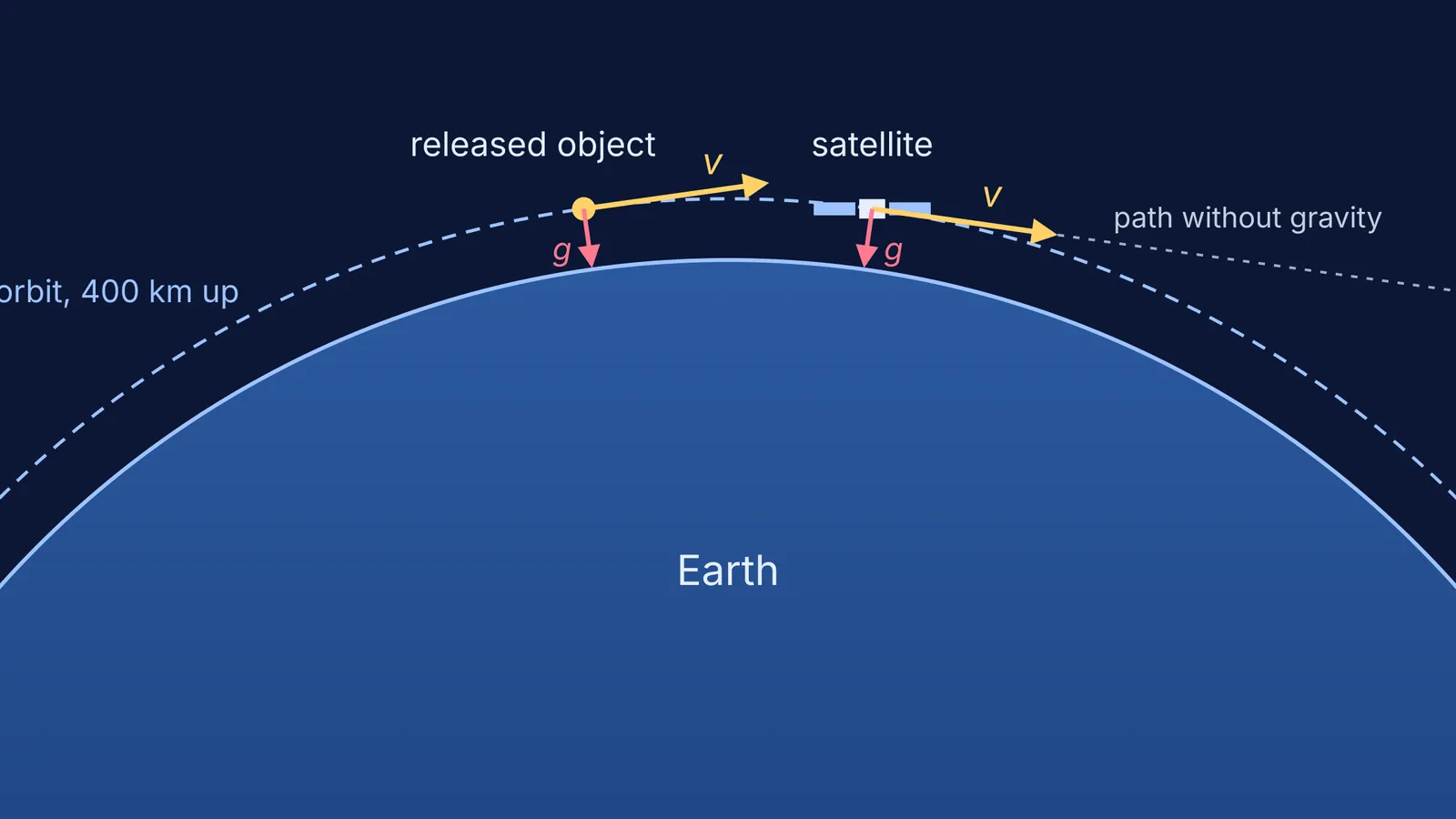 Satellite and released object sharing one orbit, each with the same tangential velocity