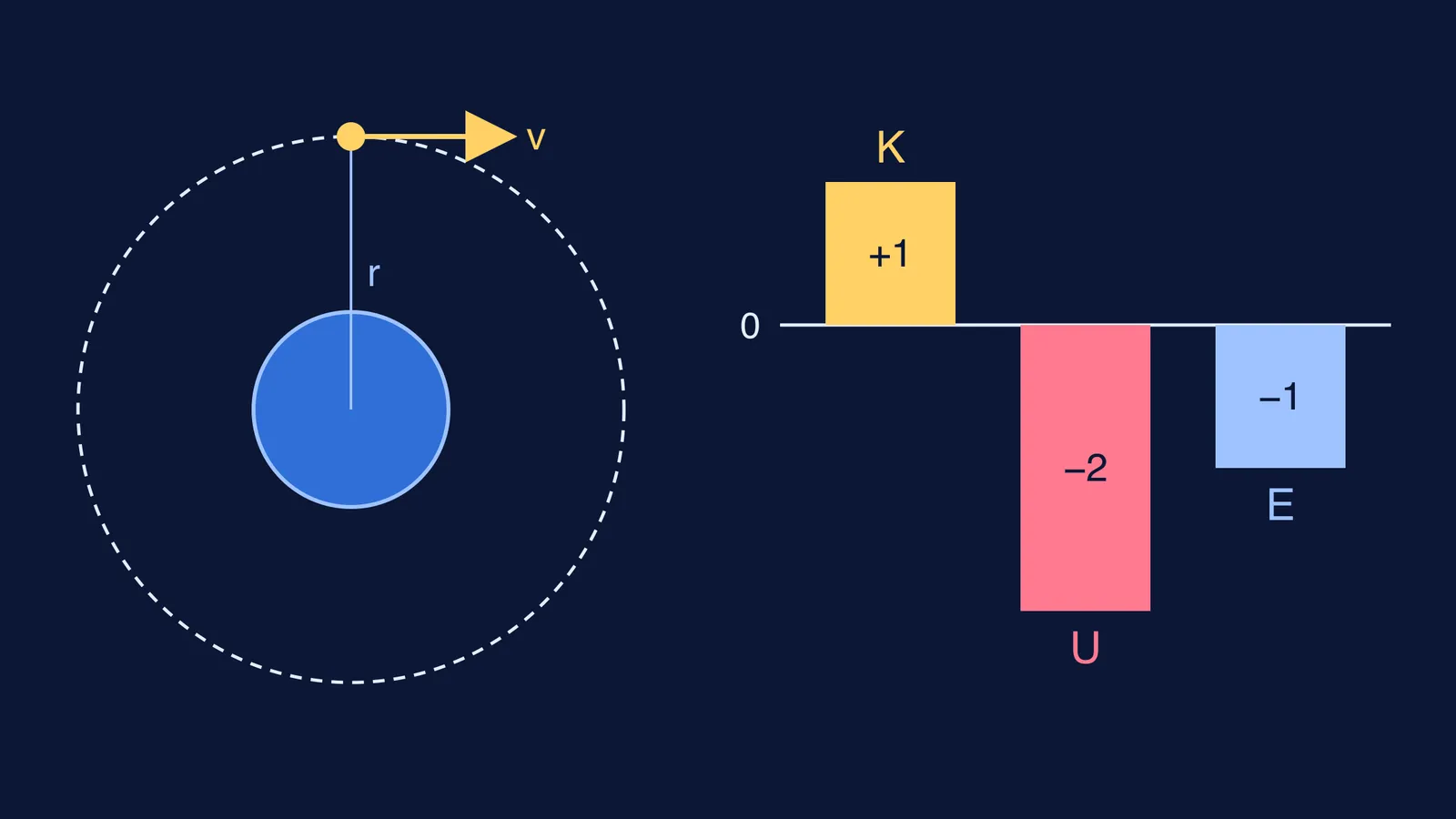 Satellite on a circular orbit beside energy bars of heights +1, −2 and −1