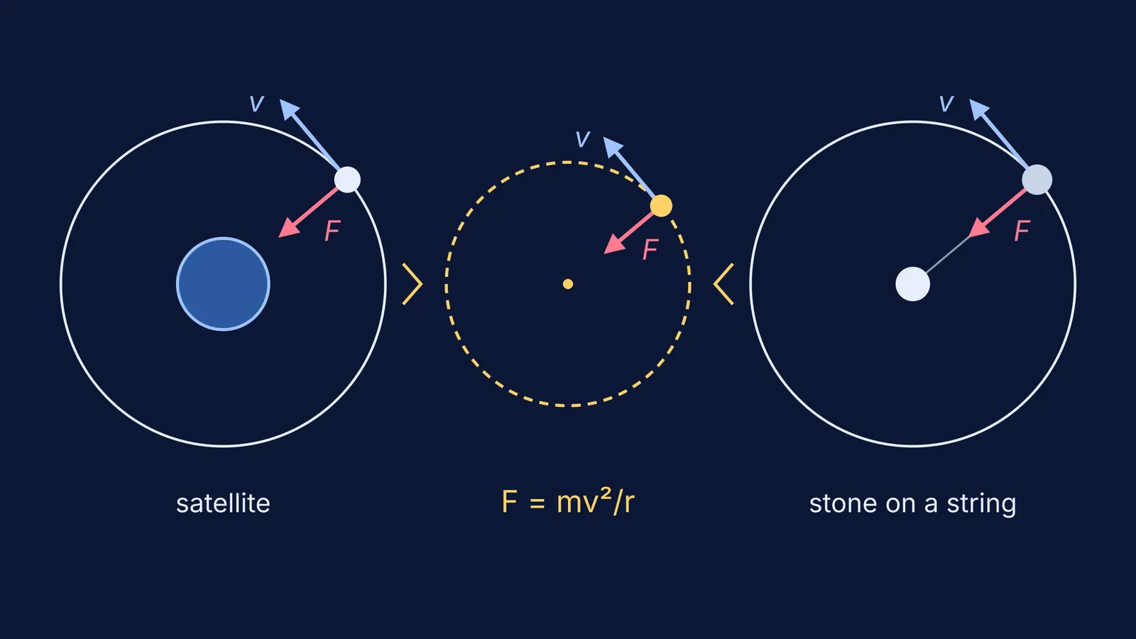Satellite orbit and whirled stone, each with an inward force arrow and tangent velocity arrow