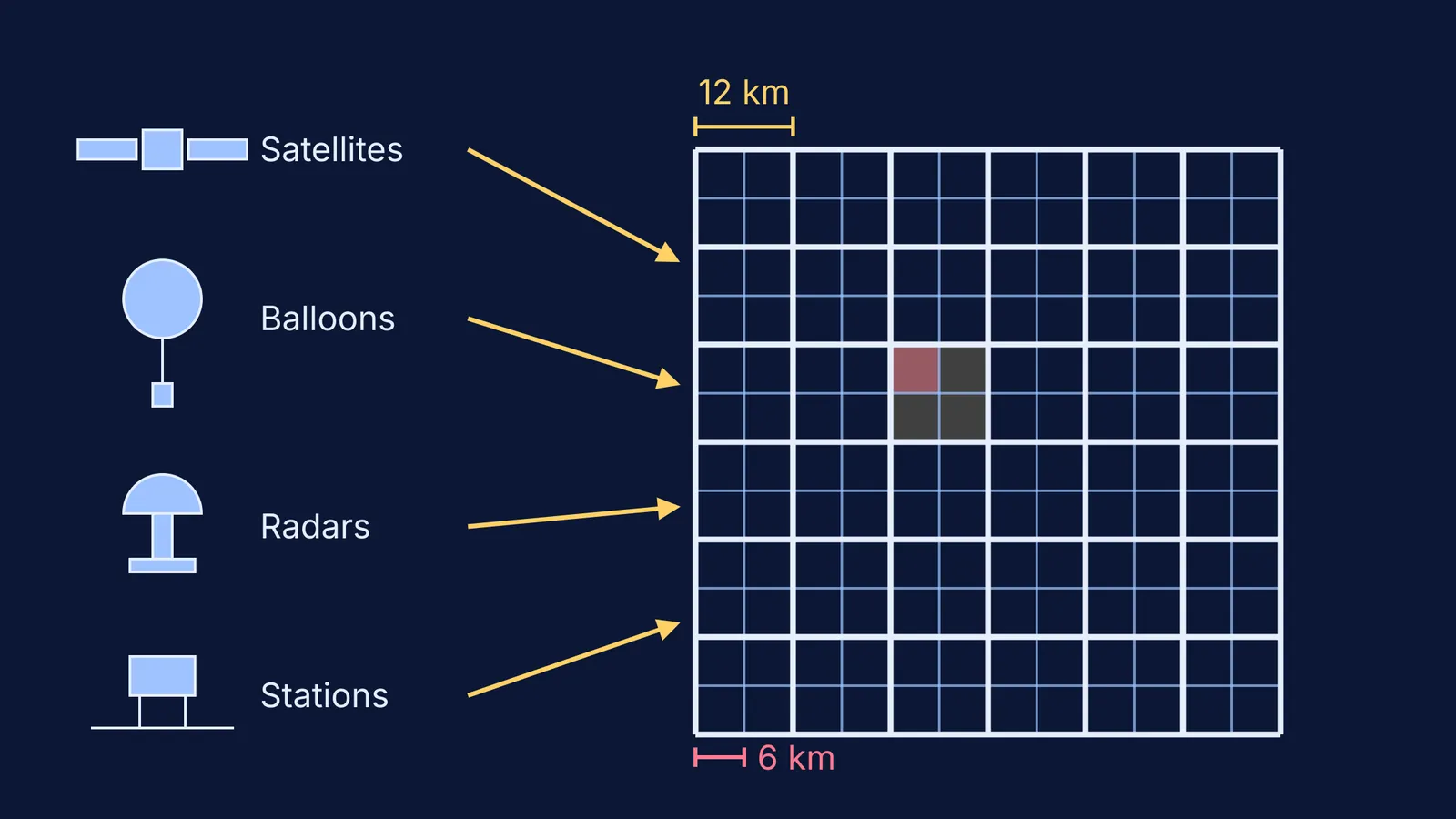 Satellites, balloons, radars and stations feeding a 12 km and 6 km model grid