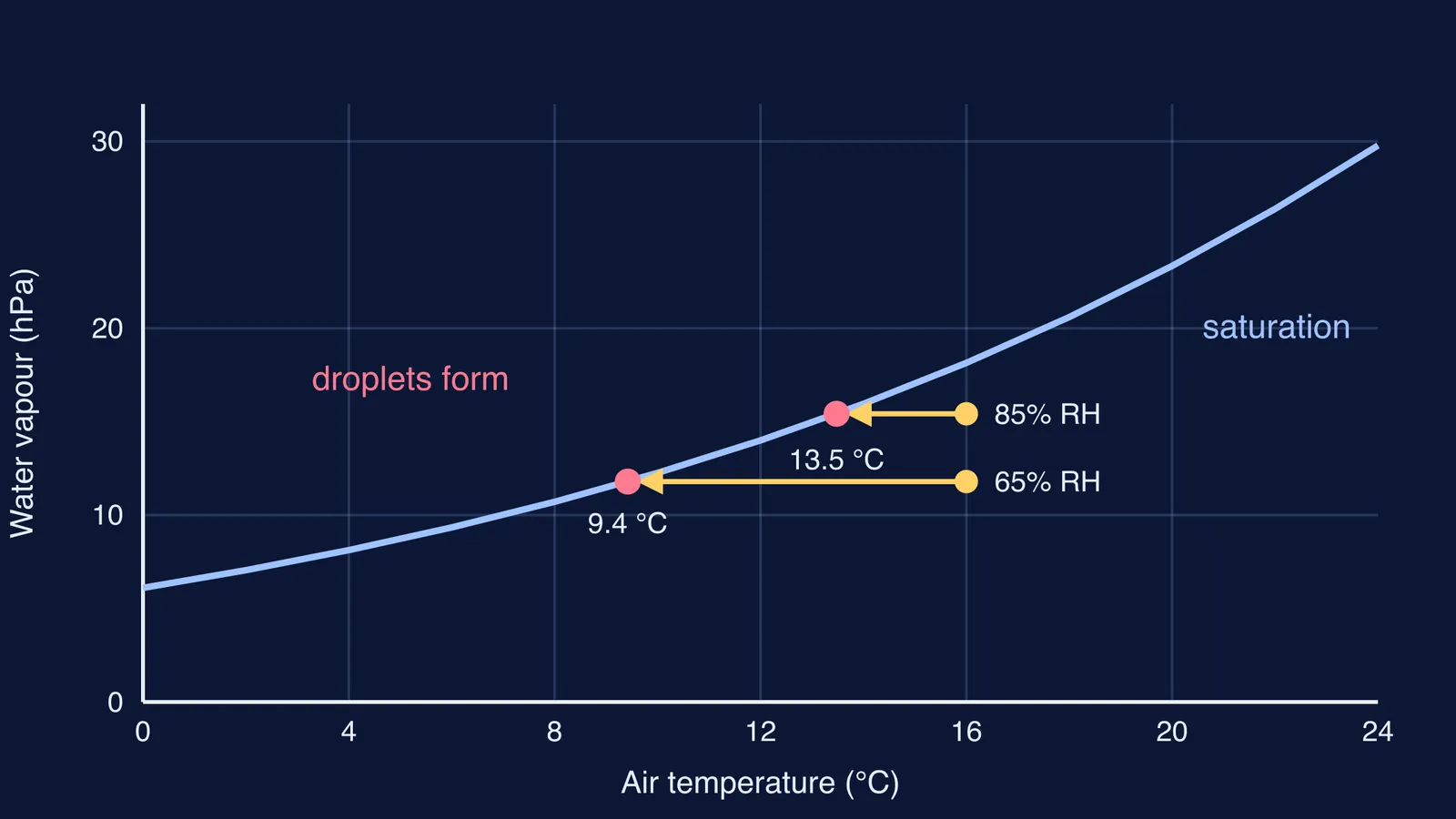 Saturation curve with two cooling air samples reaching their dew points