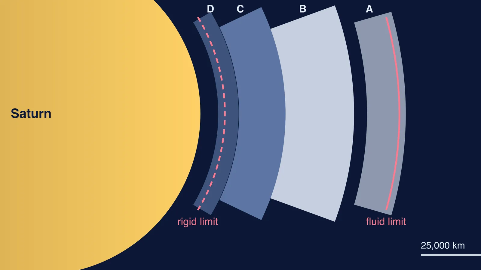 Saturn's D, C, B and A rings drawn to scale with two Roche limit arcs