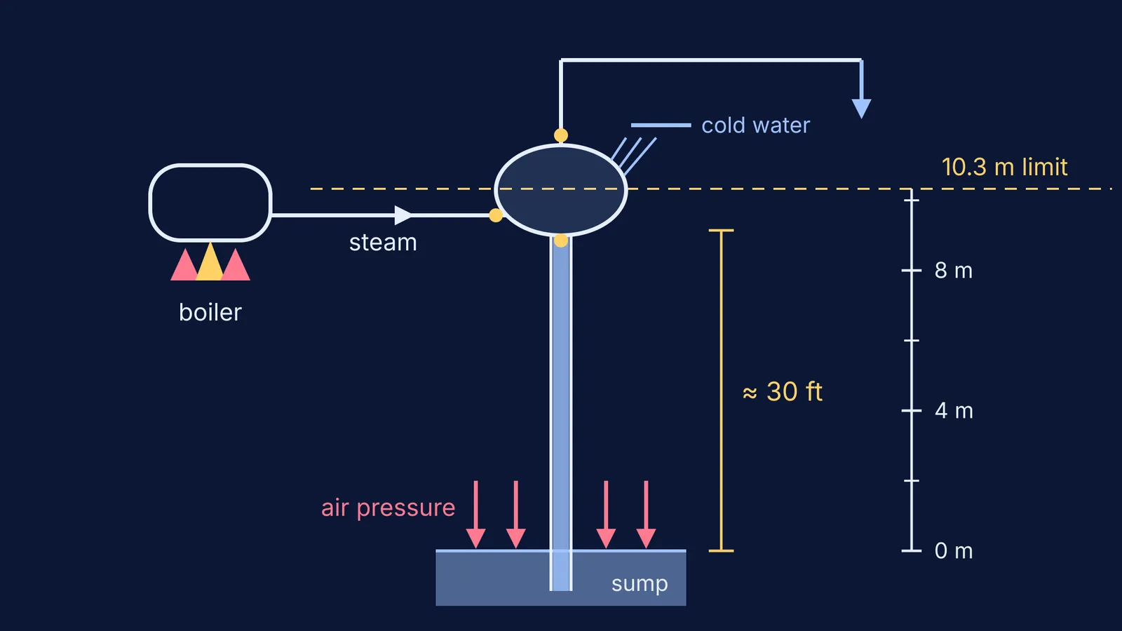 Savery steam pump schematic: boiler, vessel, suction pipe and 10.3 m air-pressure limit