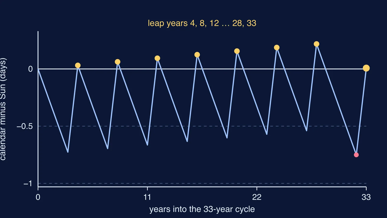 Sawtooth graph of calendar drift over the 33-year leap cycle