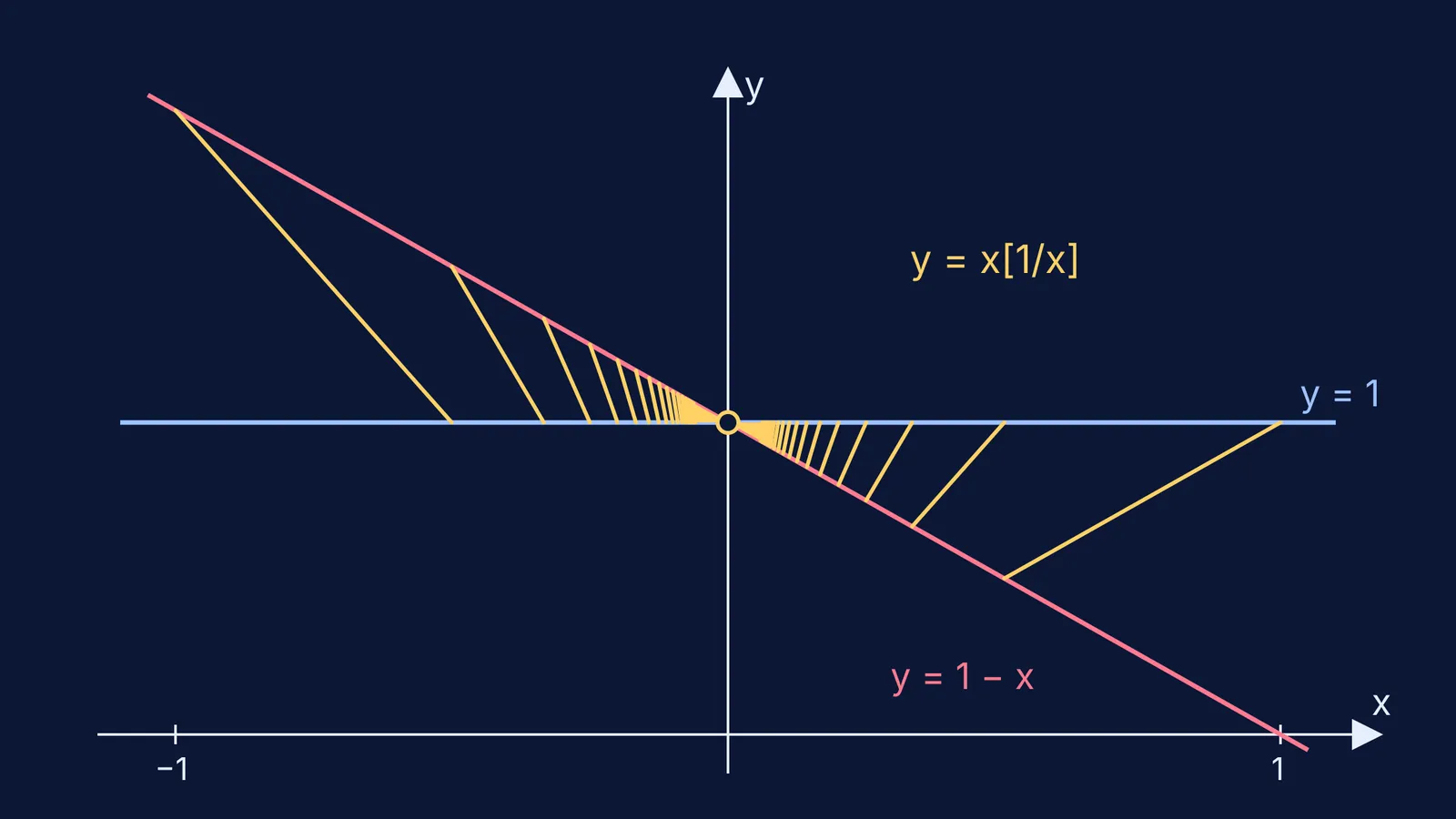 Sawtooth graph of x[1/x] squeezed between two straight lines that meet at (0, 1)