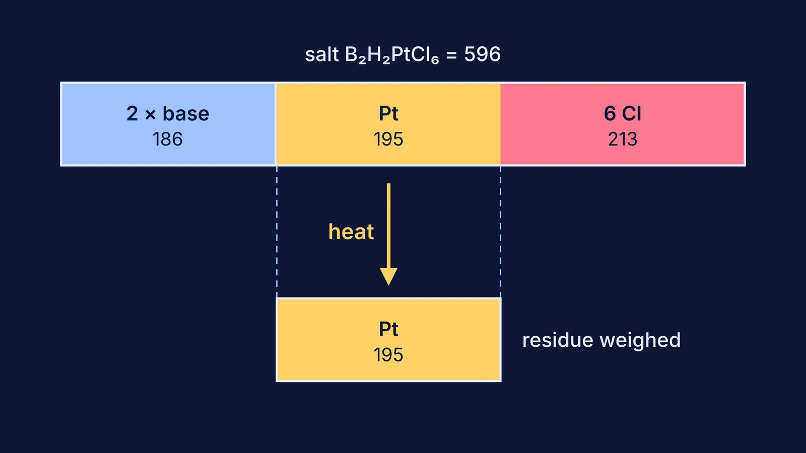 Scale bar of aniline chloroplatinate mass, with only platinum left after heating