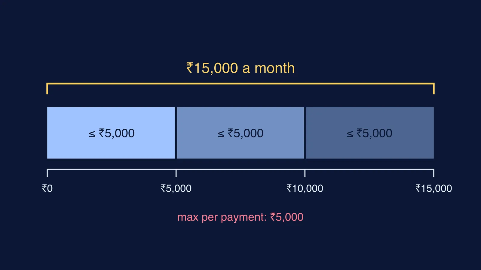 Scale bar of UPI Circle's ₹15,000 monthly cap and ₹5,000 per-payment limit