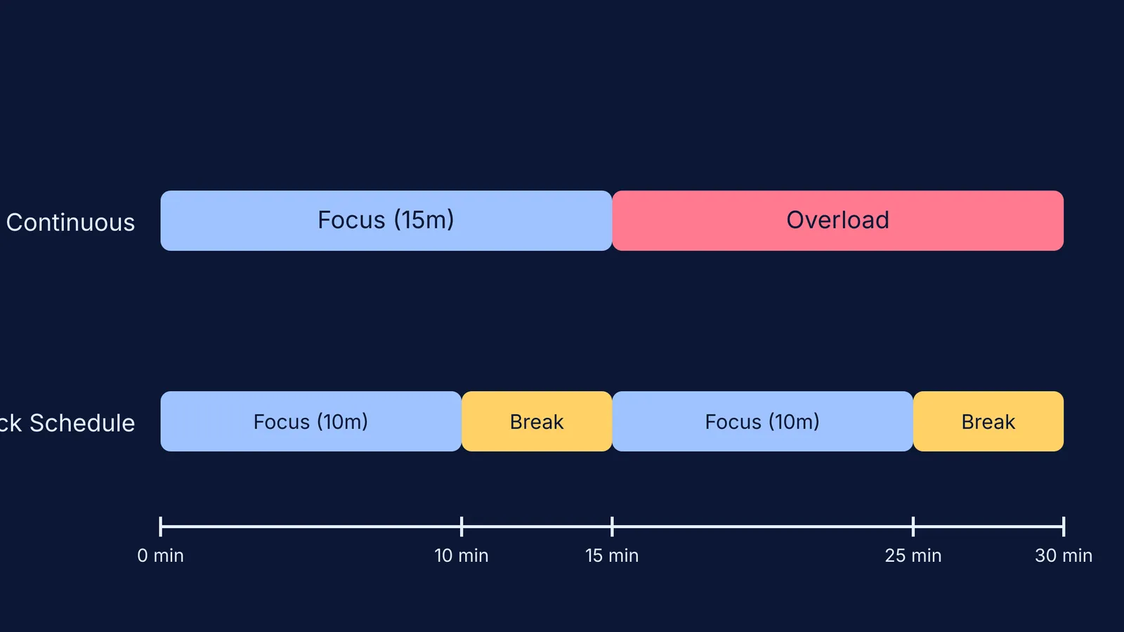 Scale diagram comparing a continuous 30-minute homework block to 10-minute intervals