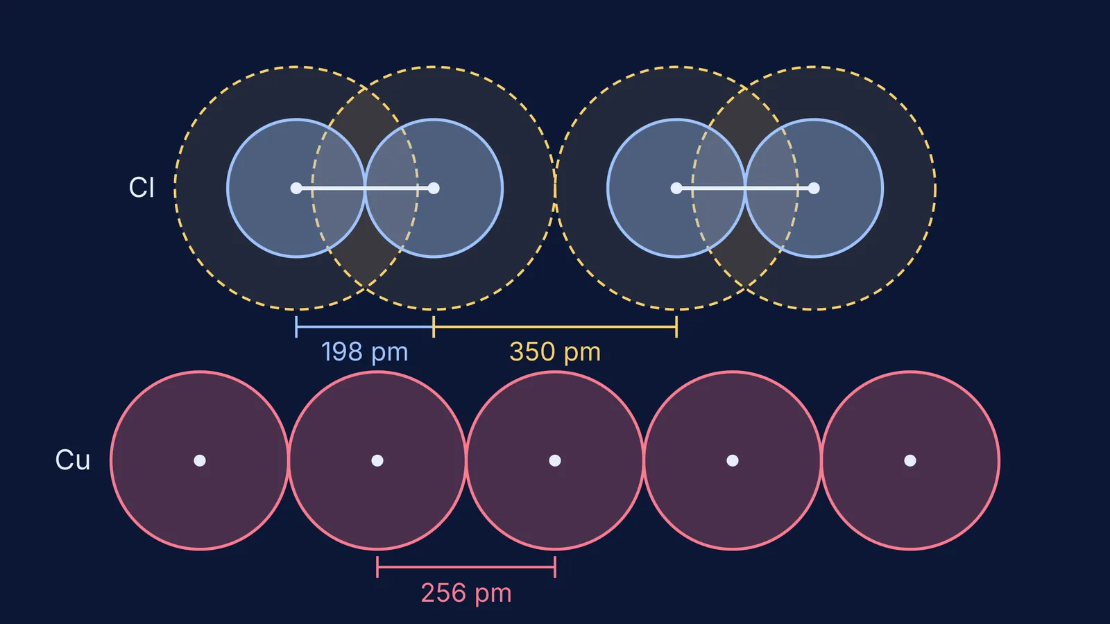 Scale drawing comparing covalent, van der Waals and metallic radii of chlorine and copper