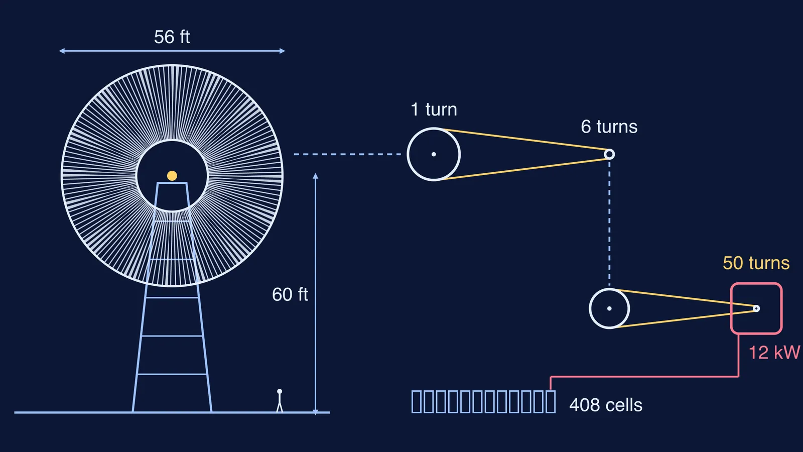 Scale drawing of Brush's 1888 windmill and its 50-to-1 belt drive to a dynamo