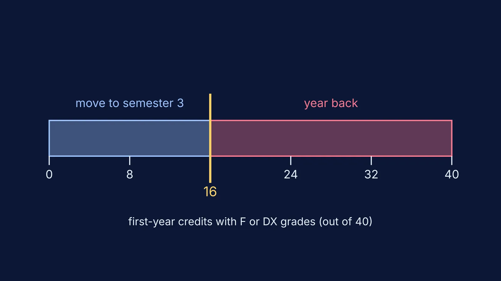Scale of failed first-year credits out of 40, split at 16 into promotion and year back