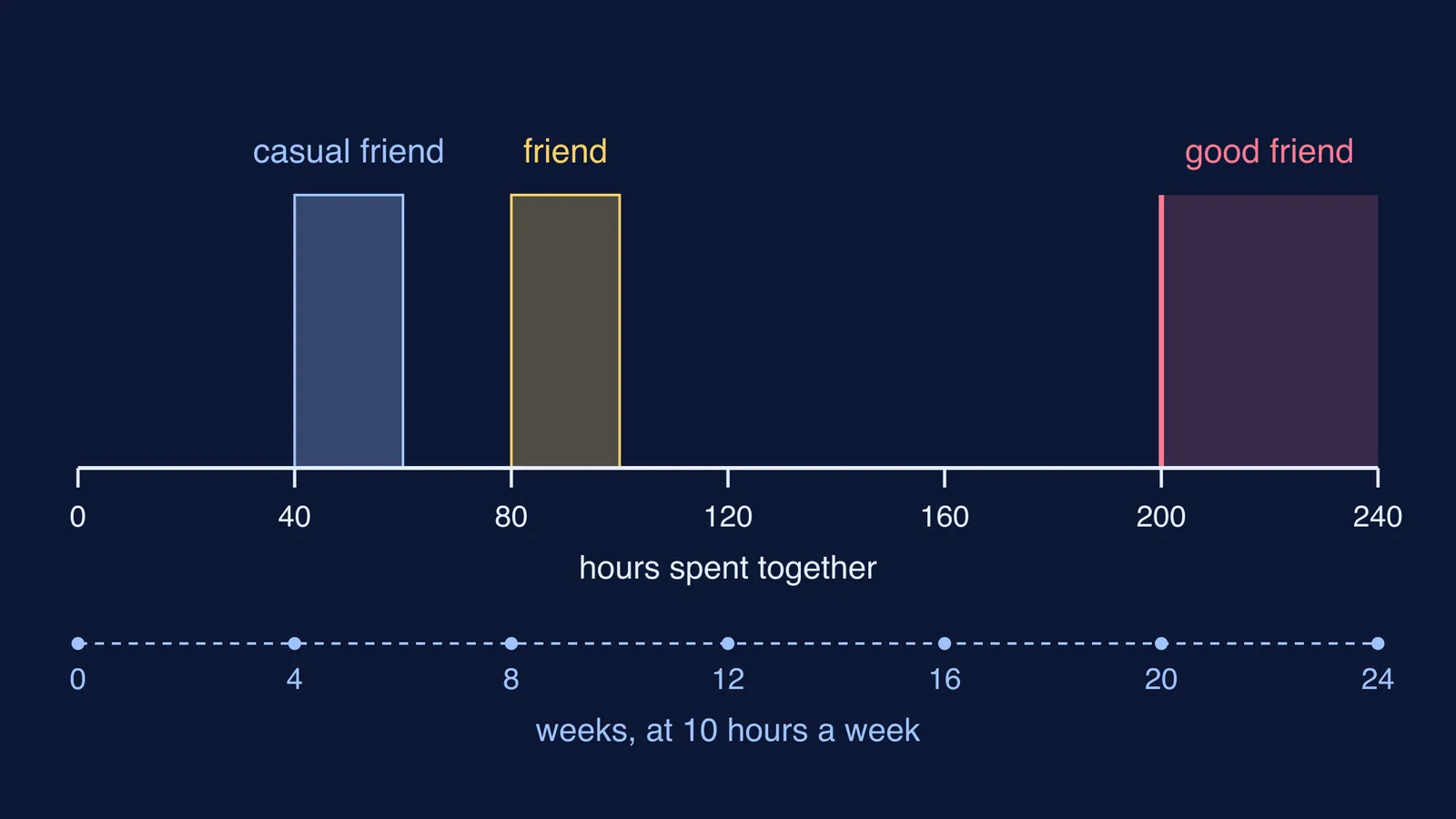 Scale of hours together needed to become casual friends, friends and good friends