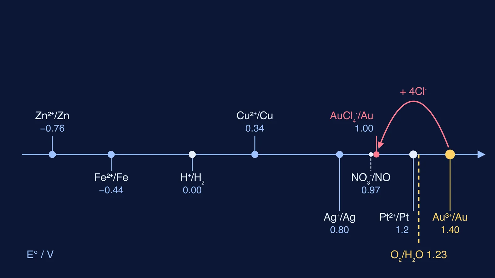 Scale of reduction potentials with gold above the oxygen line and chloride lowering it