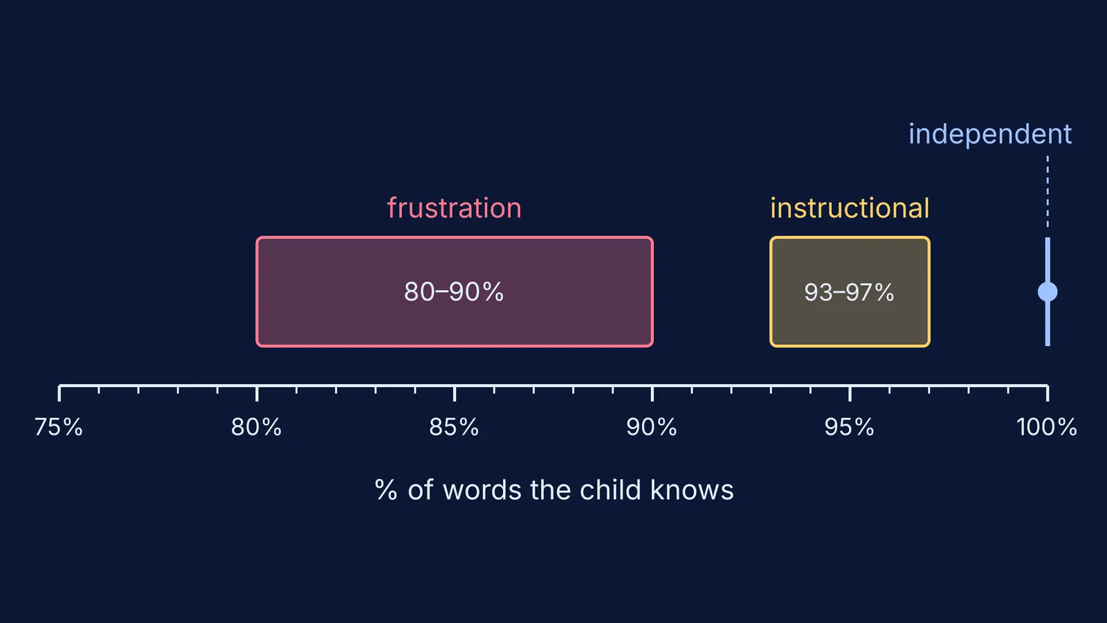 Scale of words known showing frustration, instructional and independent reading bands