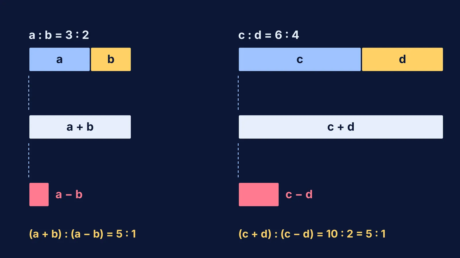 Scaled bars showing a:b = c:d and equal (a+b):(a−b) ratios