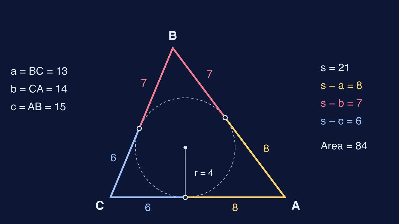 Scalene 13-14-15 triangle with incircle and tangent lengths 8, 7 and 6