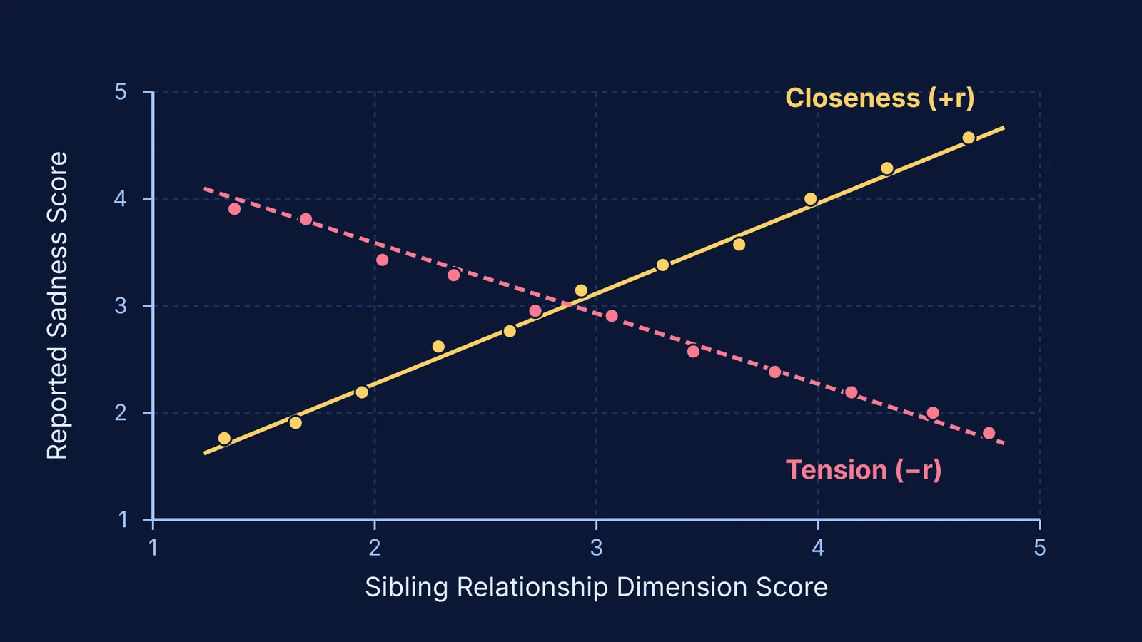 Scatter plot and regression lines of sibling sadness versus closeness and tension