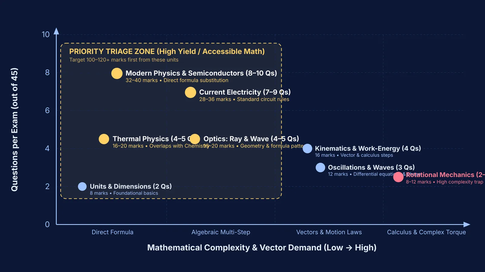 Scatter plot comparing question count and mathematical complexity across NEET physics topics.