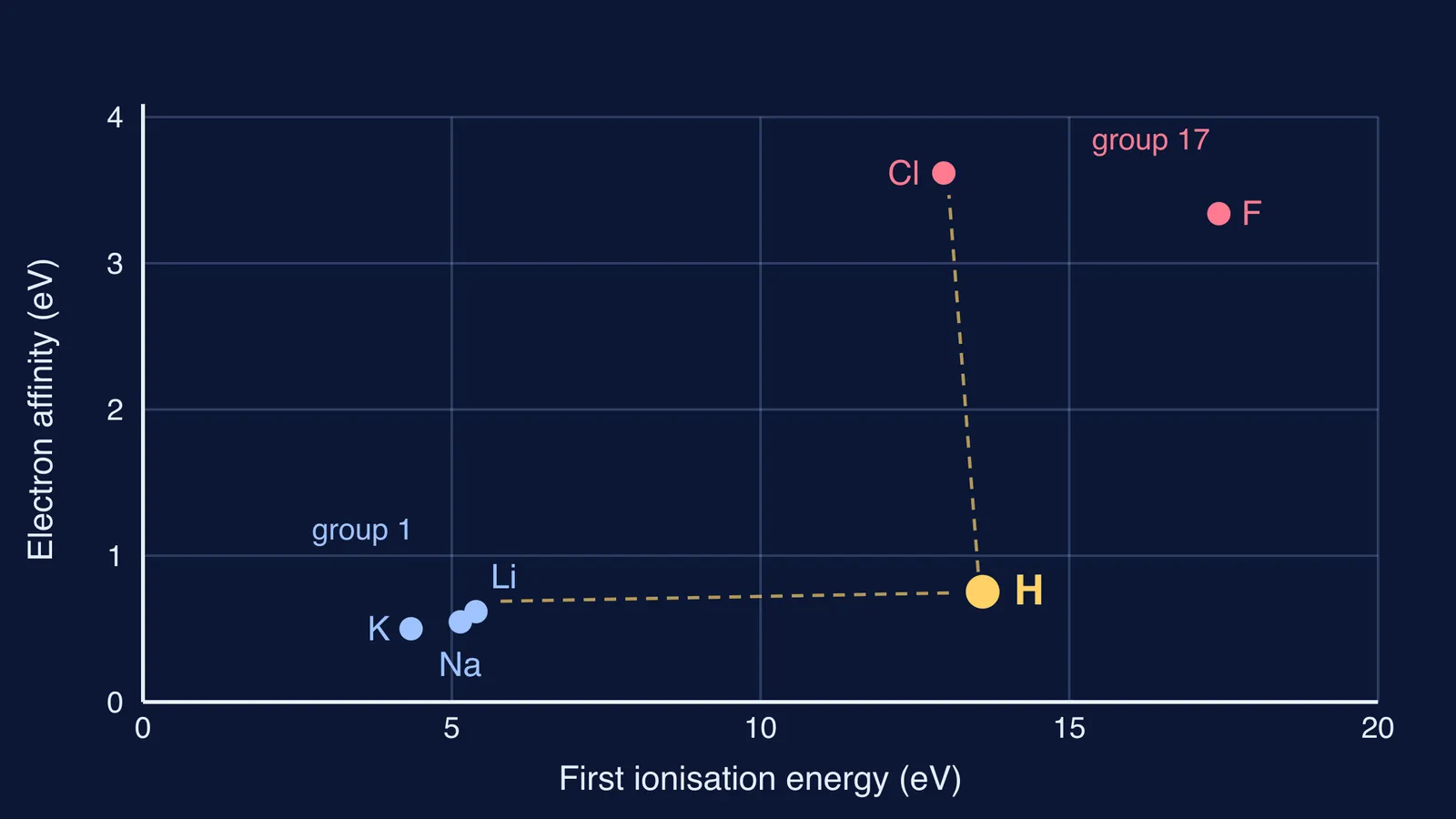 Scatter plot of ionisation energy against electron affinity placing hydrogen between alkali metals and halogens