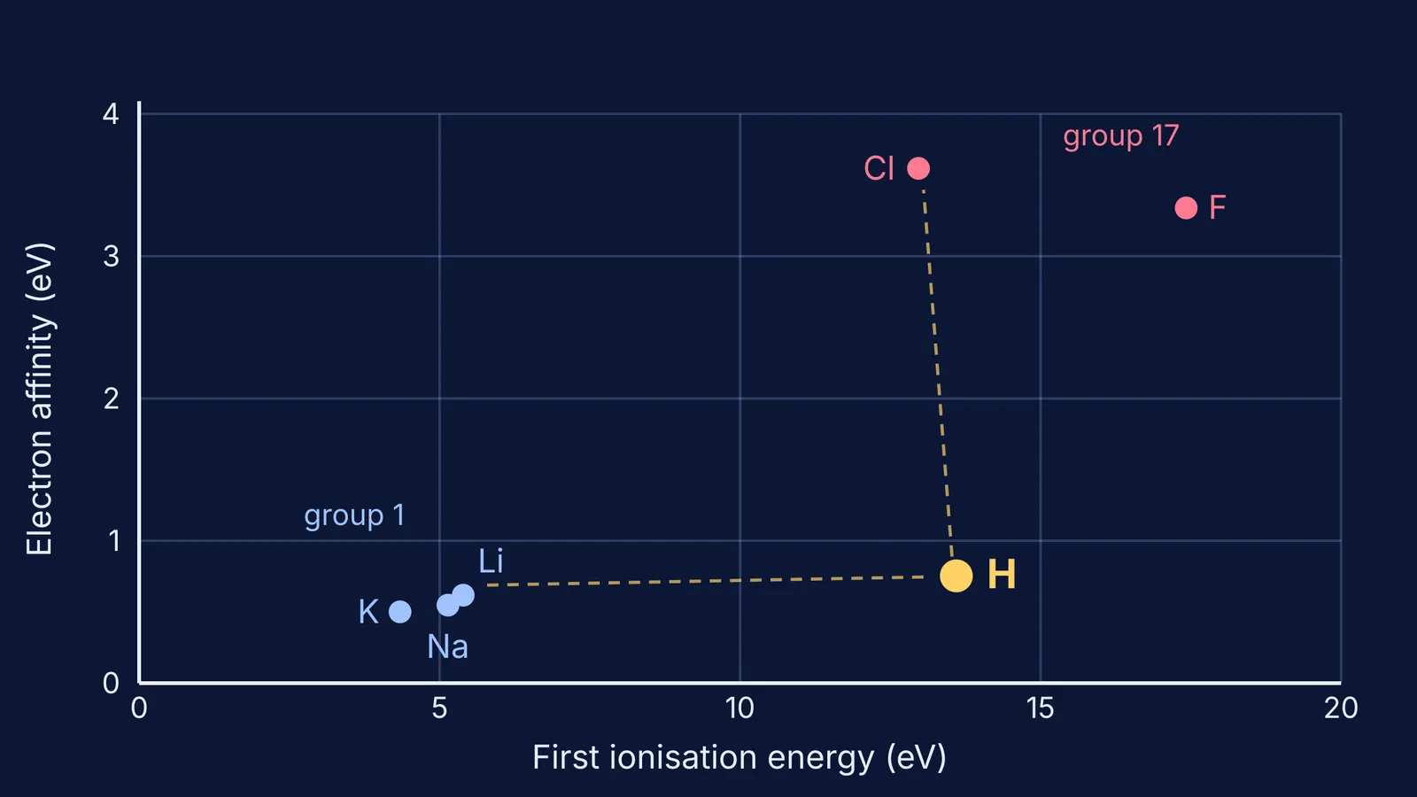 Scatter plot of ionisation energy against electron affinity placing hydrogen between alkali metals and halogens