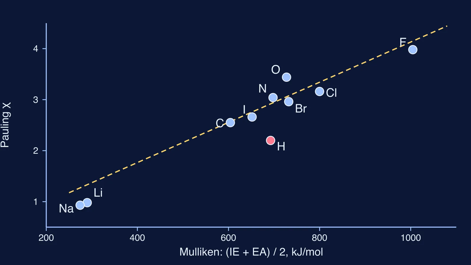 Scatter plot of Pauling against Mulliken electronegativity for ten elements