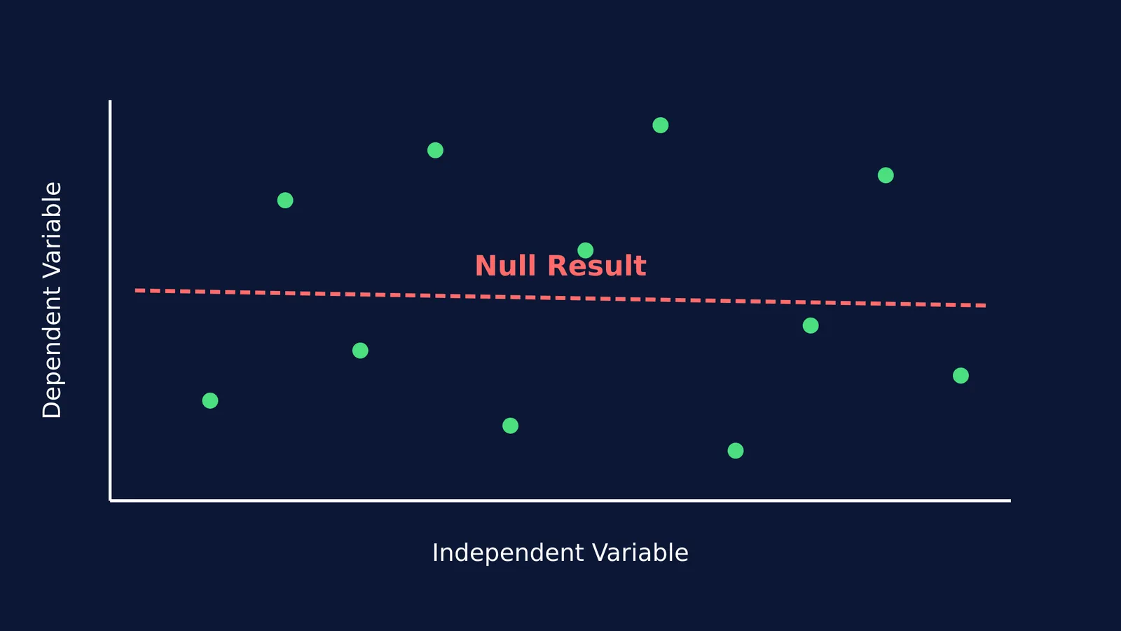 Scatter plot showing a null result with a flat trendline and no correlation