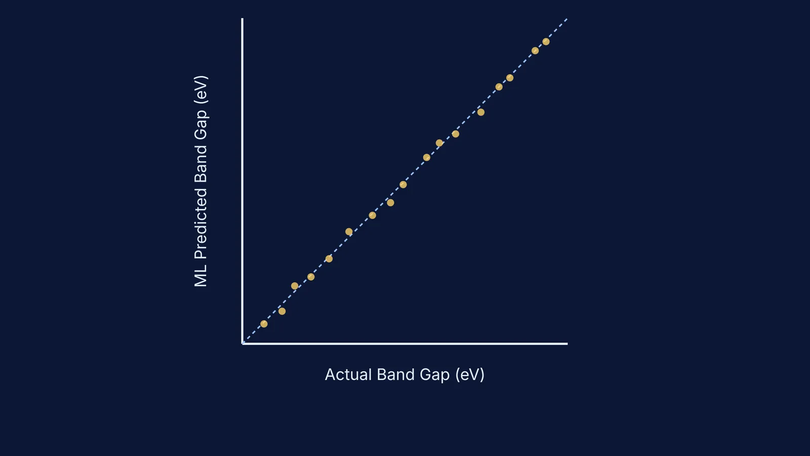 Scatter plot showing machine learning predicted versus actual band gap