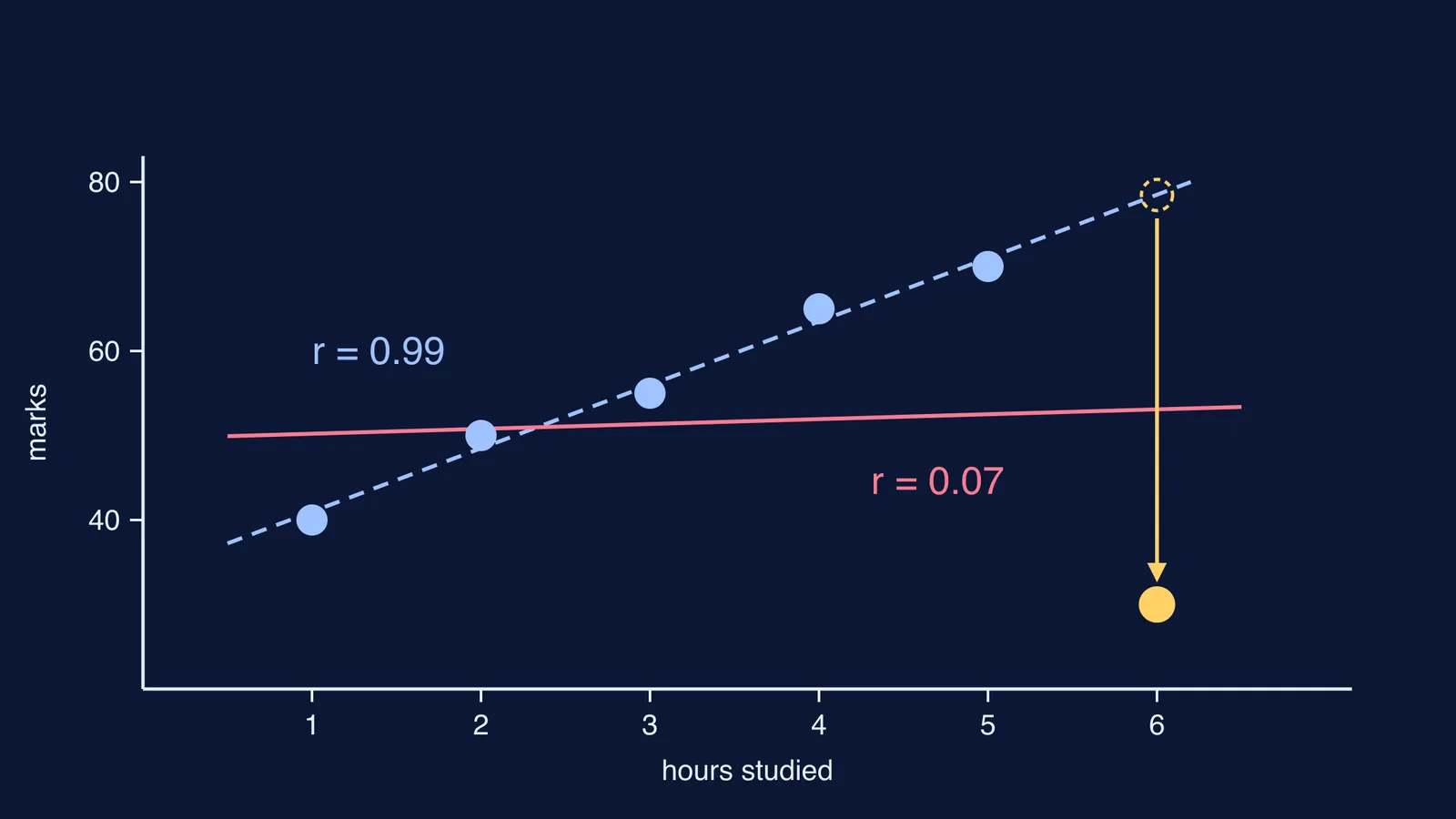 Scatter plot where dragging one point down flattens the best-fit line