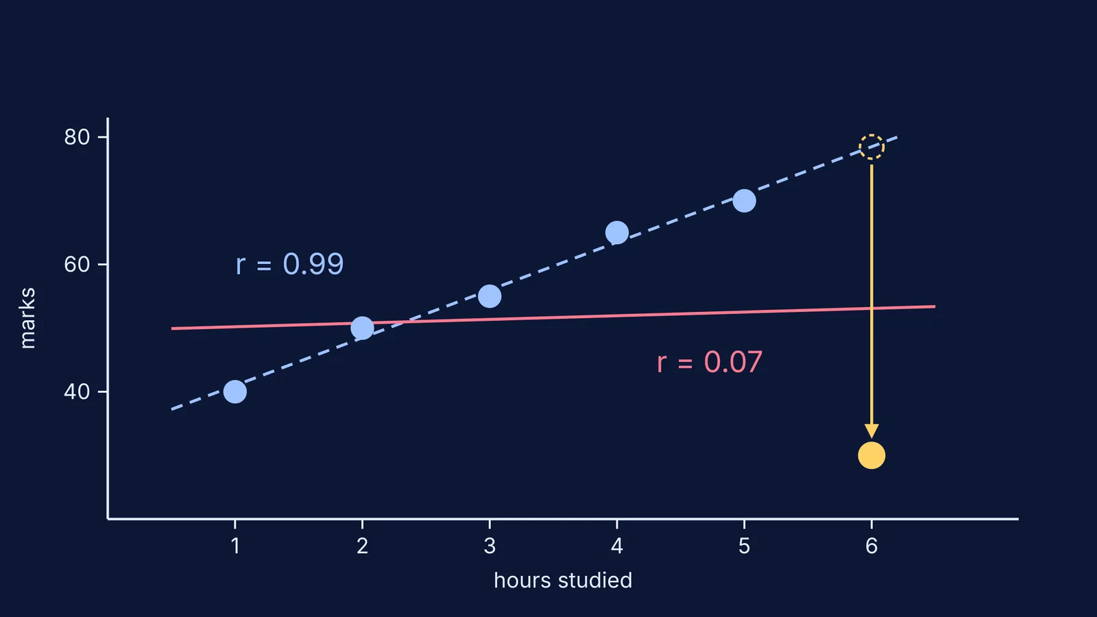 Scatter plot where dragging one point down flattens the best-fit line