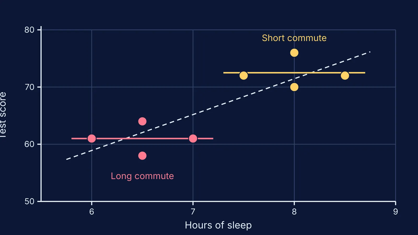 Scatter plot where sleep and scores correlate overall but not within commute groups