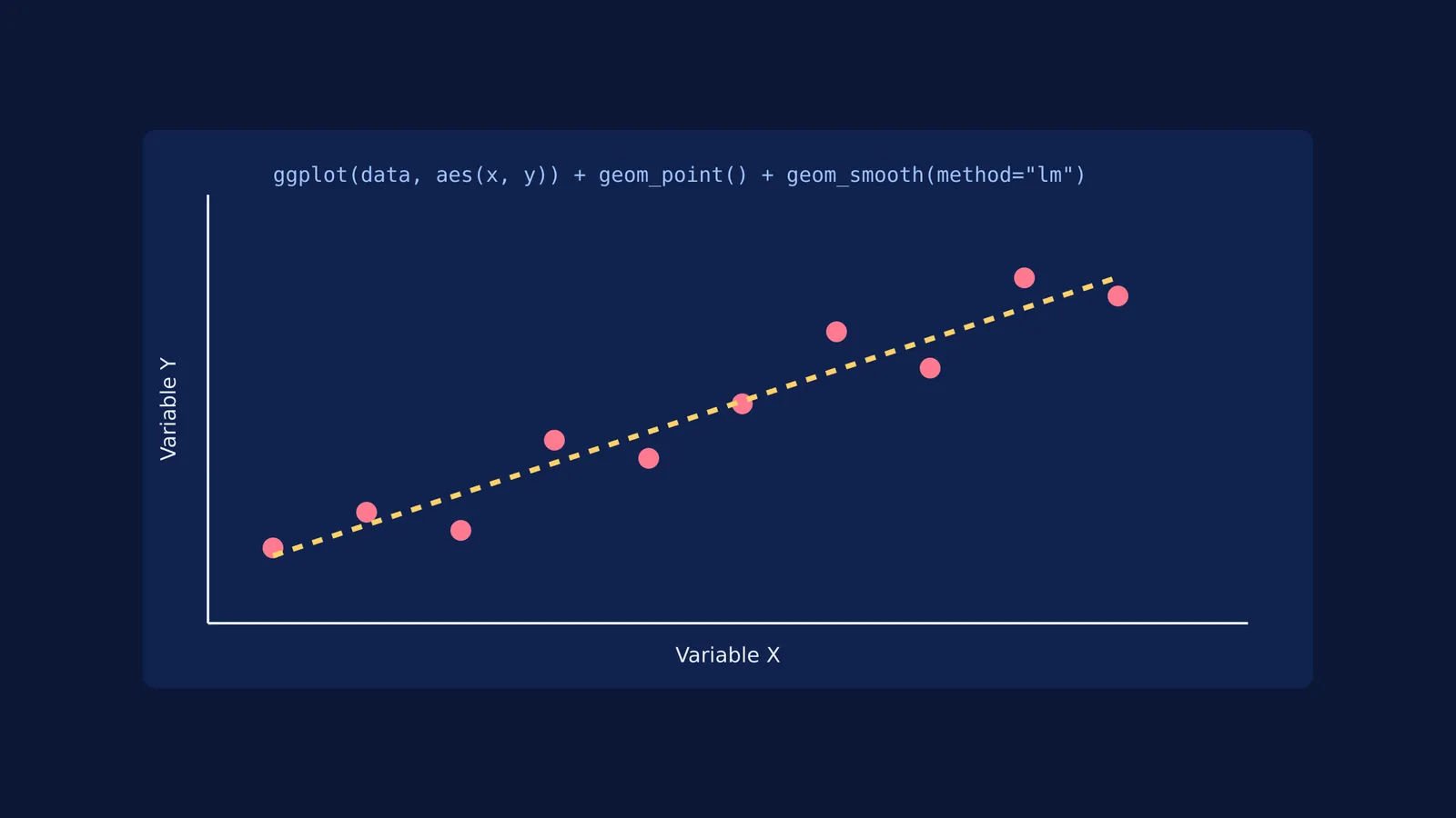 Scatter plot with a linear regression trendline showing ggplot2 layers.
