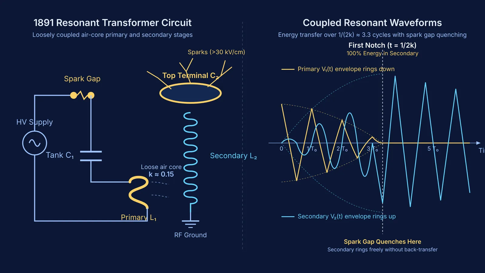 Schematic and coupled resonant voltage waveforms of Nikola Tesla's 1891 resonant transformer