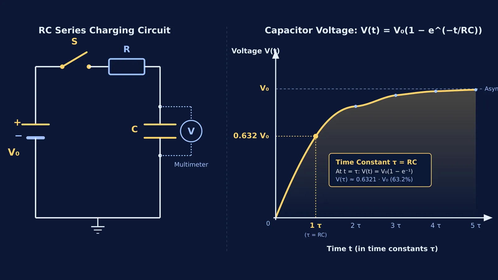 Schematic and exponential charging curve of an RC circuit