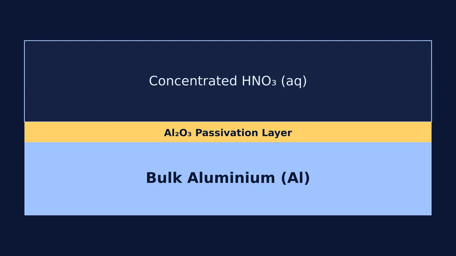 Schematic cross-section of an aluminium oxide layer protecting bulk aluminium from nitric acid.