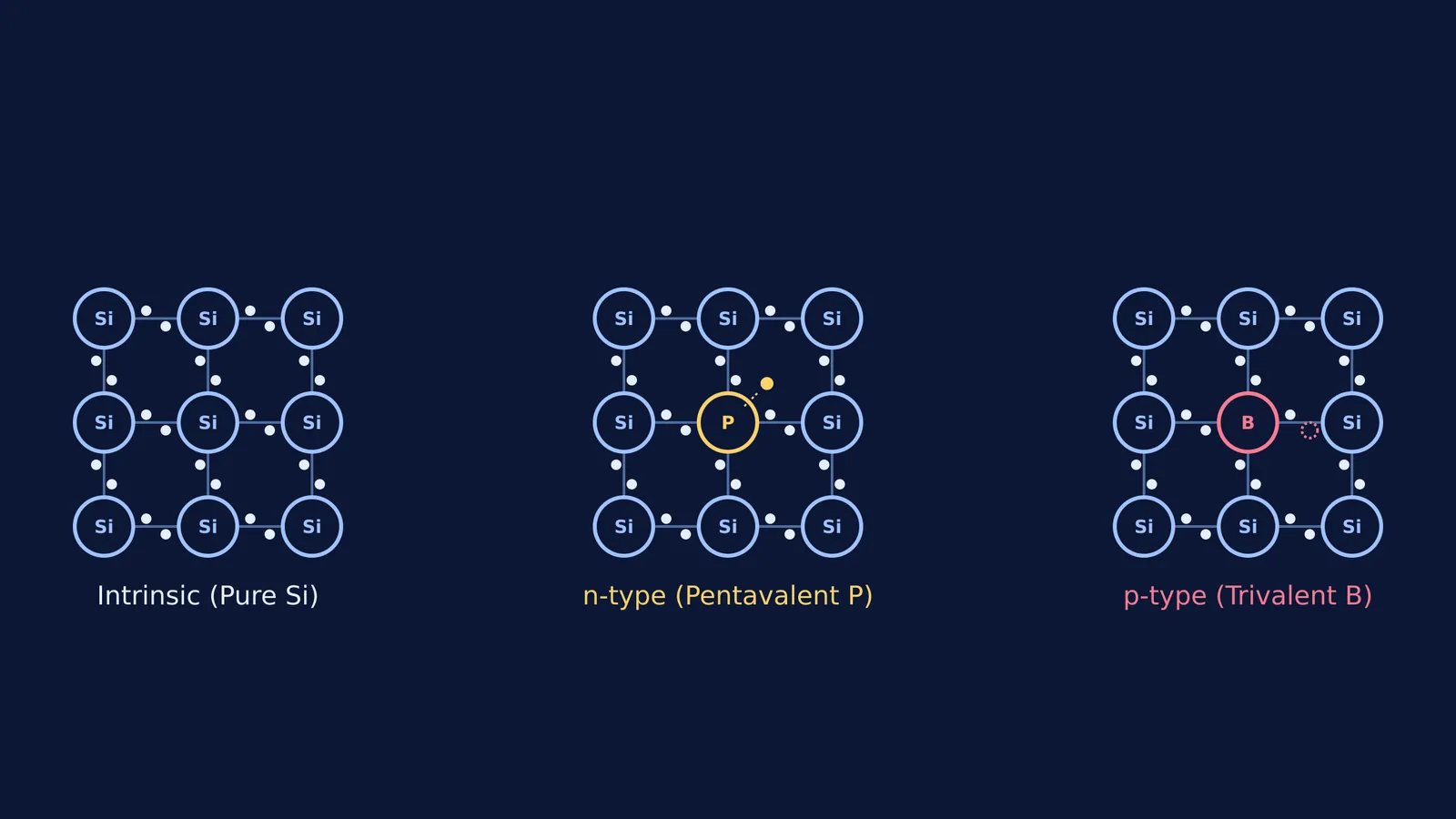 Schematic crystal lattices of pure, n-type and p-type silicon, showing bonds and free carriers.