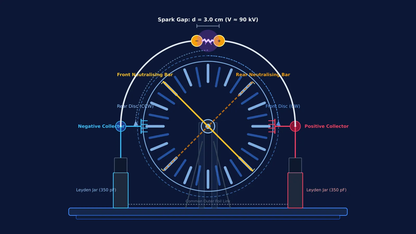 Schematic diagram of a Wimshurst electrostatic machine showing counter-rotating discs, neutralisers, and spark discharge