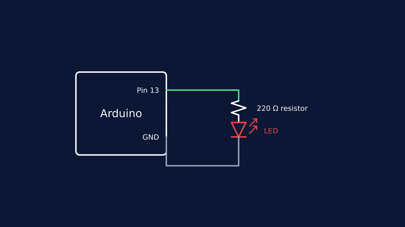 Schematic diagram of an LED and resistor connected to an Arduino