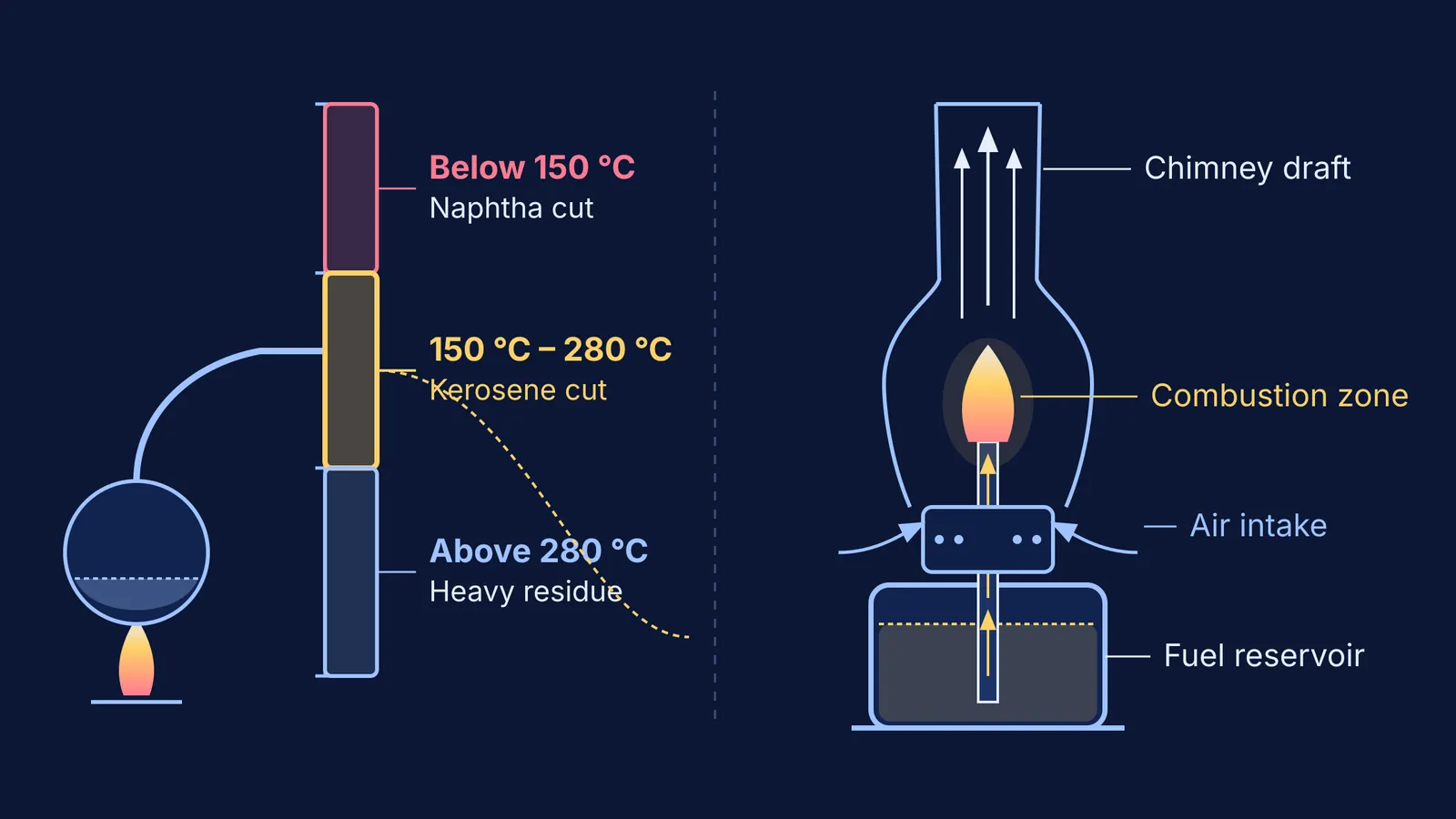 Schematic diagram of petroleum fractional distillation cuts alongside the 1853 kerosene lamp cross section