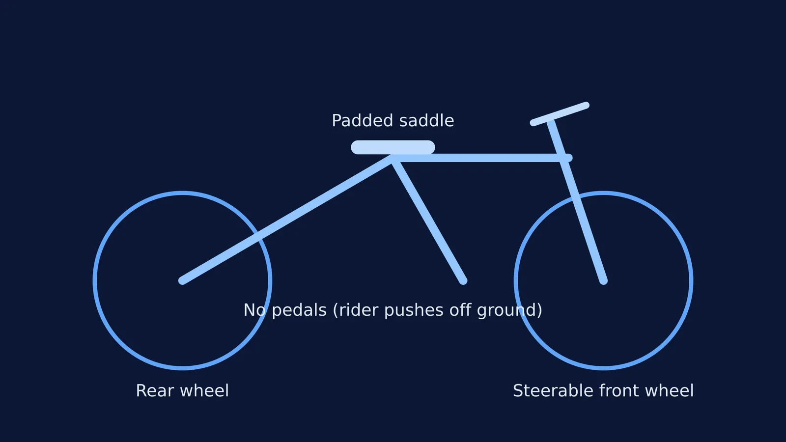 Schematic diagram of the 1817 running machine showing two inline wheels and no pedals