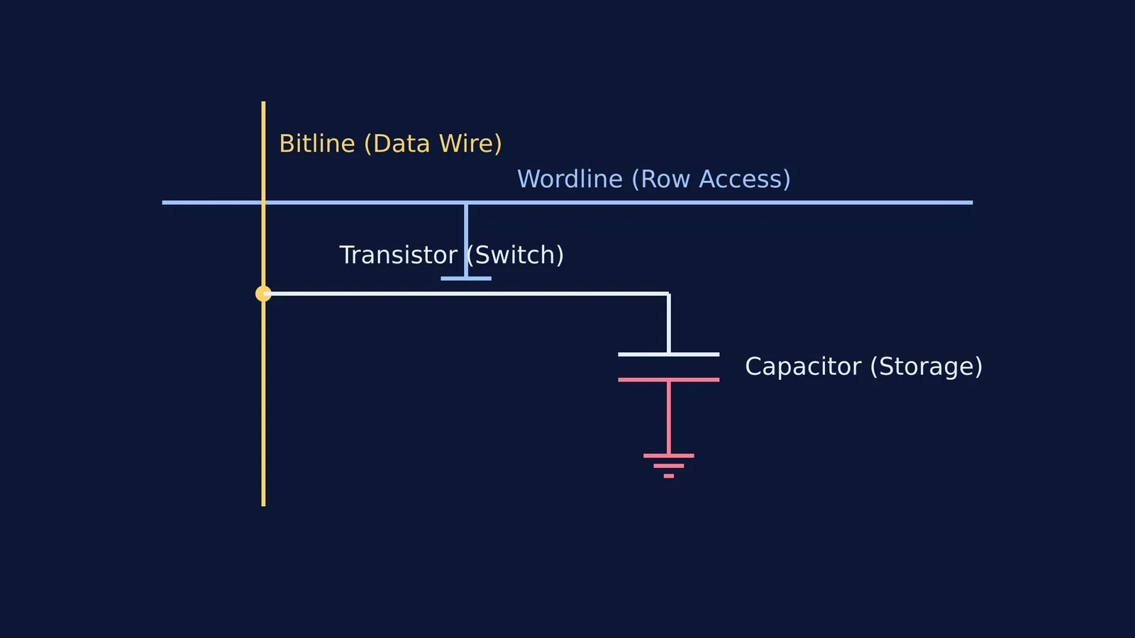 Schematic of a 1T1C DRAM memory cell