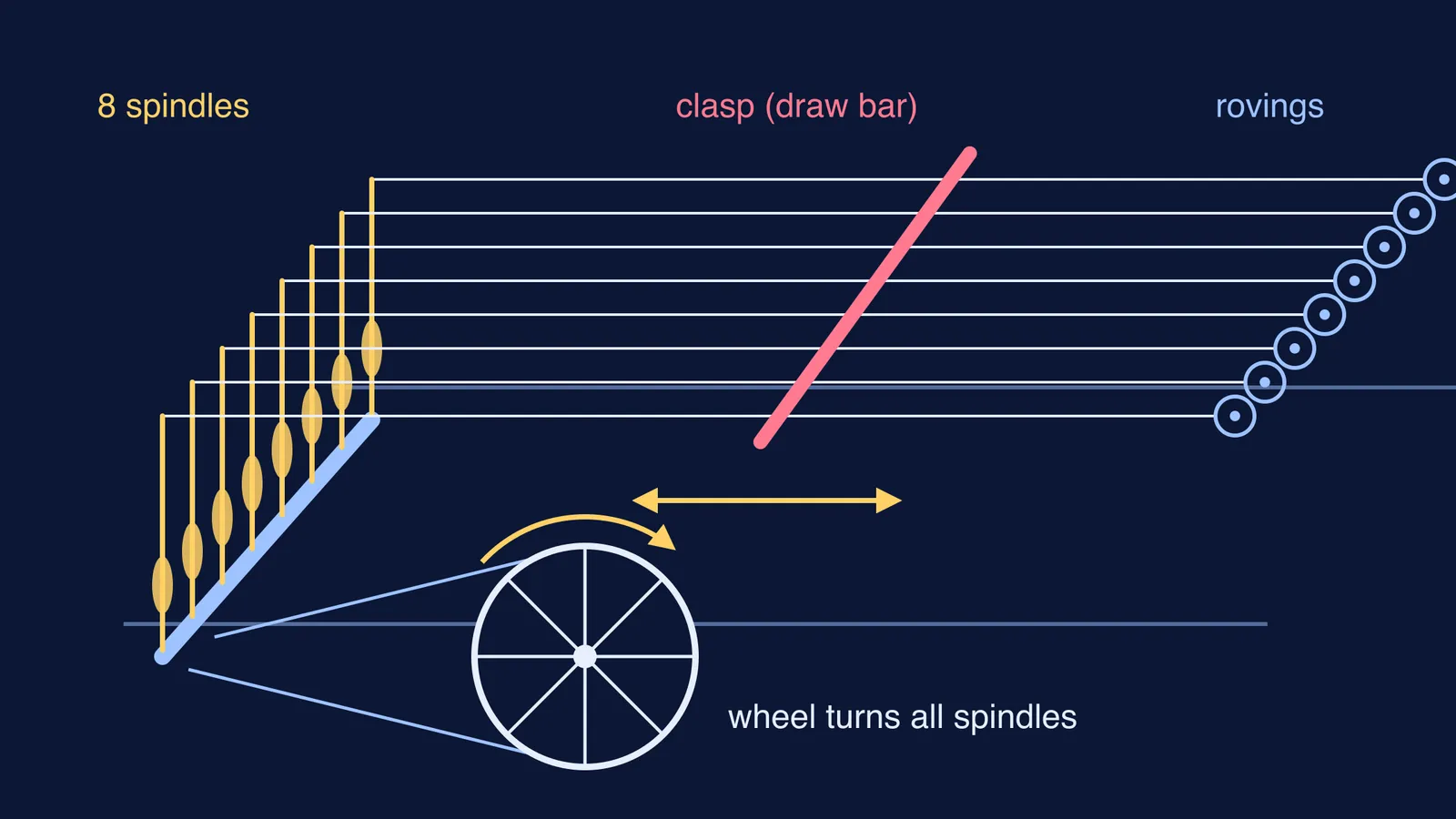 Schematic of a spinning jenny: one wheel driving eight spindles, threads through a clasp