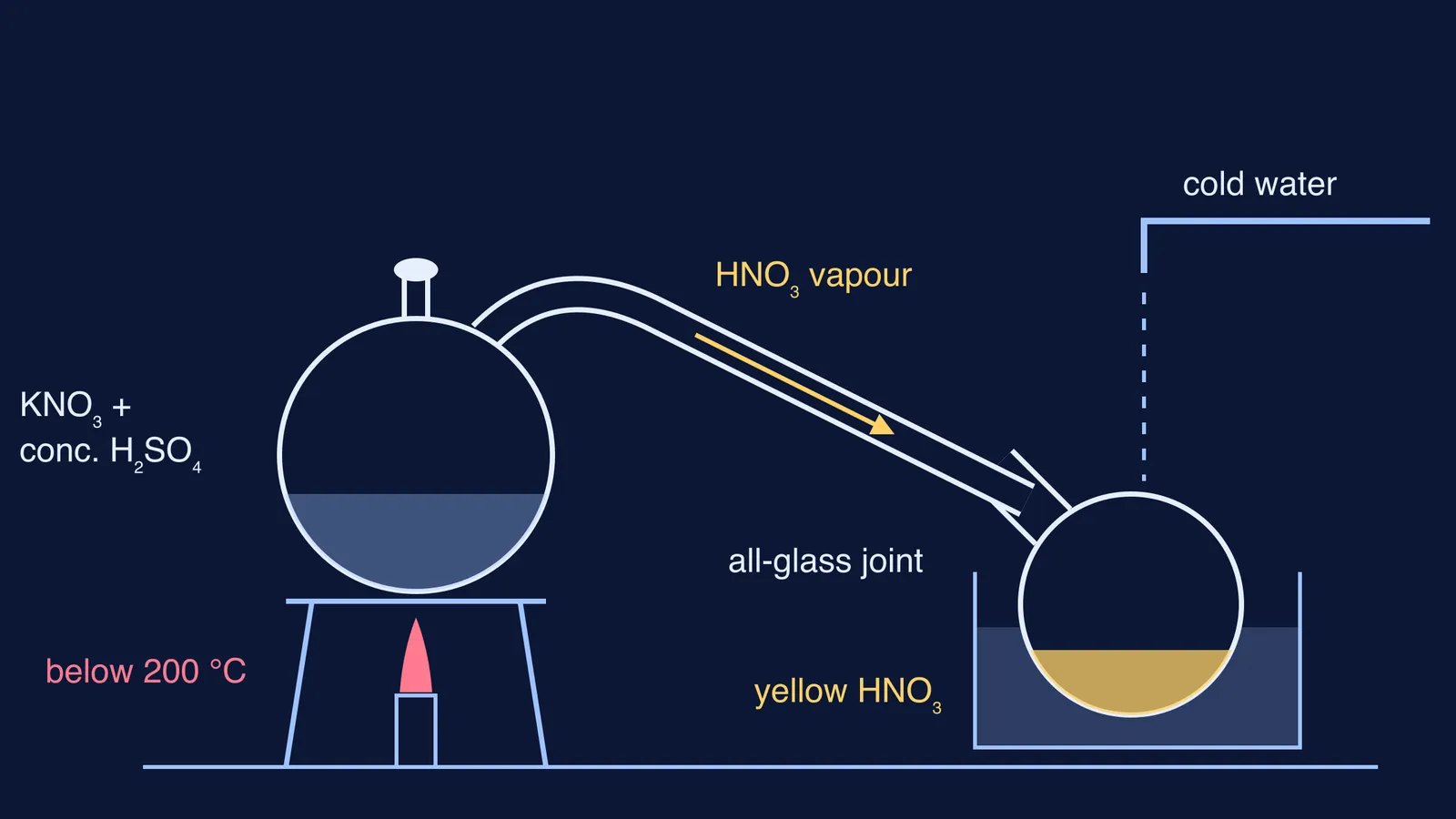Schematic of an all-glass retort distilling nitric acid into a water-cooled receiver