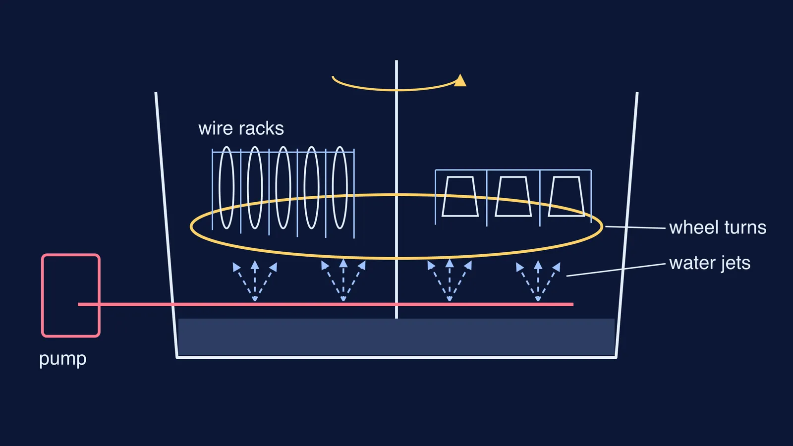 Schematic of Cochrane's dishwasher: plates and cups in wire racks above water jets