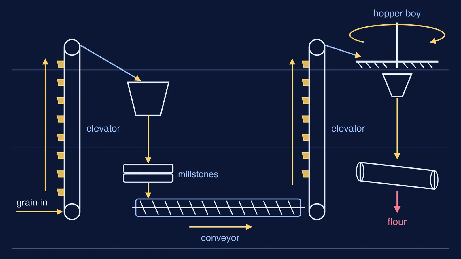 Schematic of Evans's mill: elevators, conveyor and hopper boy moving grain to flour